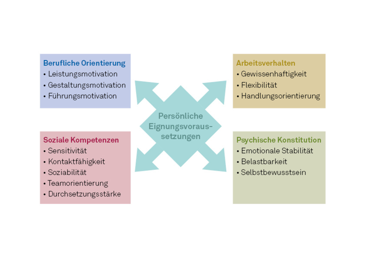 Bochumer Inventar Zur Berufsbezogenen Persönlichkeitsbeschreibung BIP® - Bochumer Inventar zur berufsbezogenen